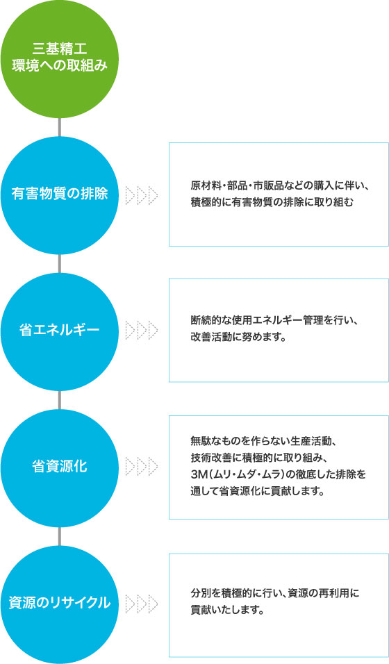 三基精工の環境保全への取り組み